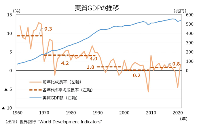 実質GDPの推移