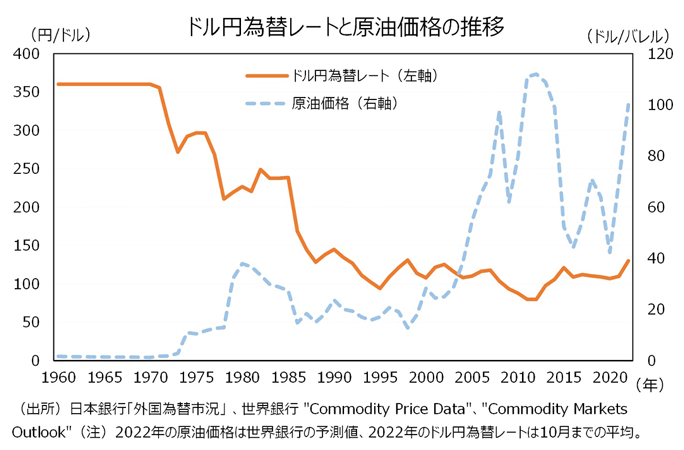 ドル円為替レートと原油価格の推移