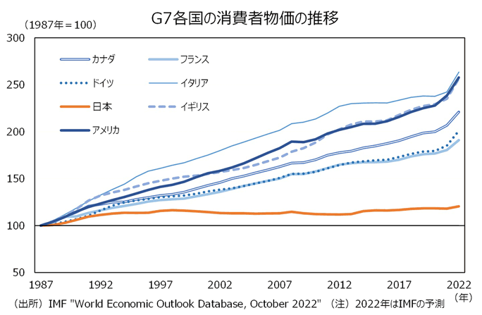 G7各国の消費者物価の推移