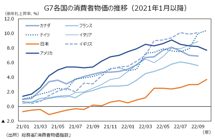 G7各国の消費者物価の推移（2021年1月以降）