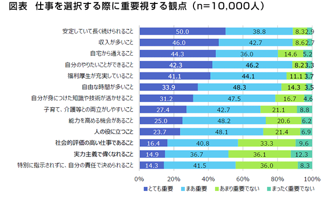 図表 仕事を選択する際に重要視する観点（n=10,000人）