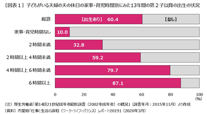 ［図表1］子どもがいる夫婦の夫の休日の家事・育児時間別にみた13年間の第2子以降の出生の状況