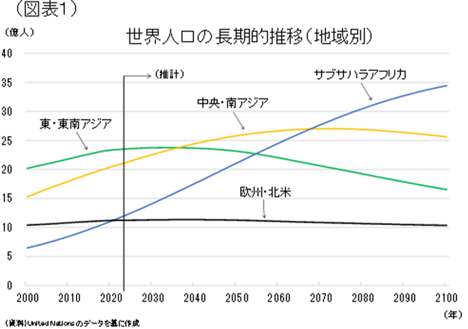 （図表1）世界人口の長期的推移（地域別）