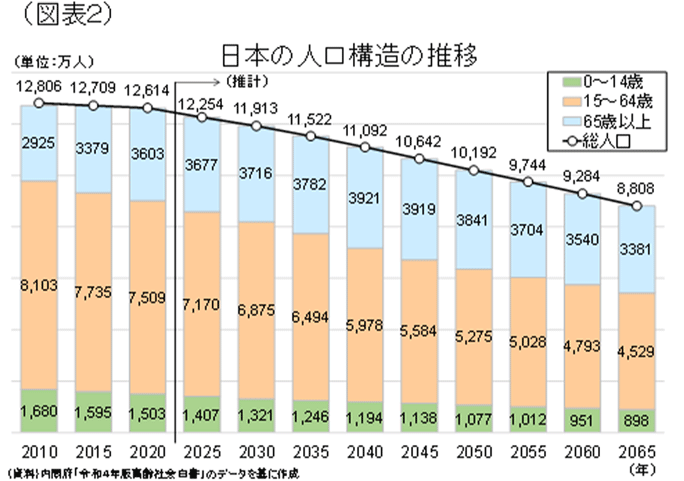 （図表2）日本の人口構造の推移