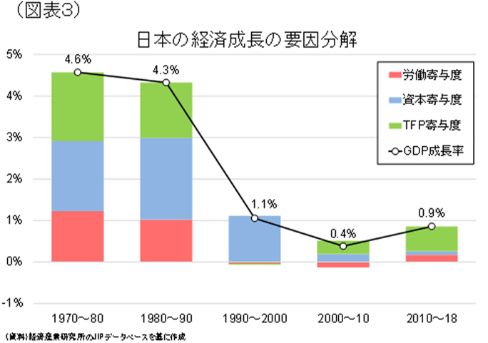 （図表3）日本の経済成長の要因分解