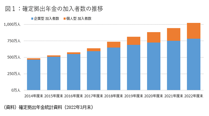 図1：確定拠出年金の加入者数の推移