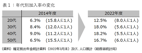 表1：年代別加入率の変化