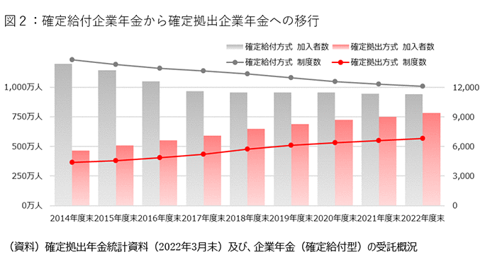 図2：確定給付企業年金から確定拠出企業年金への移行