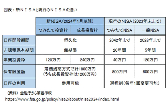 図表：新NISAと現行のNISAの違い