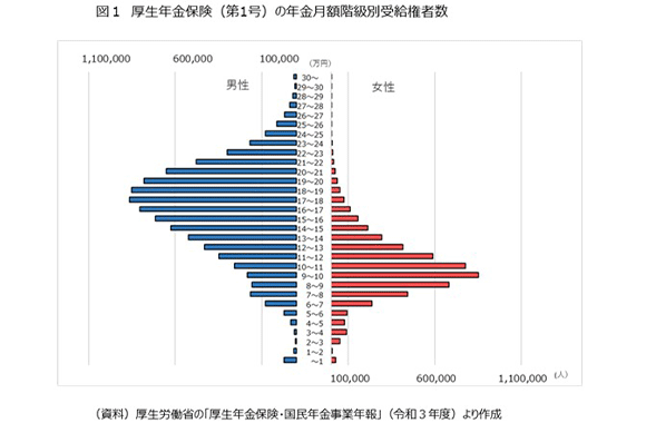 図1 厚生年金保険（第1号）の年金月額階級別受給権者数