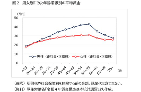 図2 男女別にみた年齢階級別の平均賃金