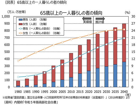 （図表）65歳以上の一人暮らしの者の傾向