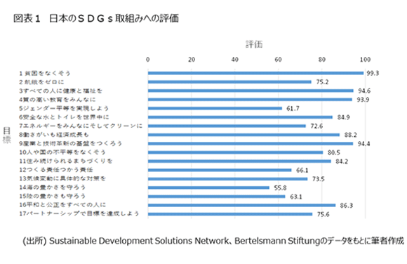 図表1 日本のSDGs取組みへの評価