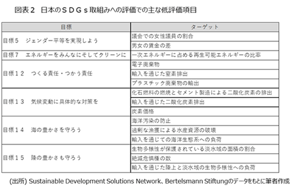 図表2 日本のSDGs取組みへの評価での主な低評価項目