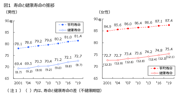 図1 寿命と健康寿命の推移