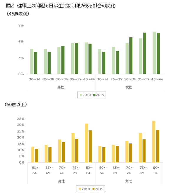 図2 健康上の問題で日常生活に制限がある割合の変化