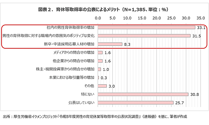 図表2.育休等取得率の公表によるメリット（N=1,385、単位：%）