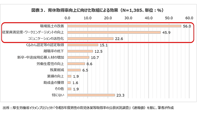 図表3.育休等取得率向上に向けた取組による効果（N=1,385、単位：%）