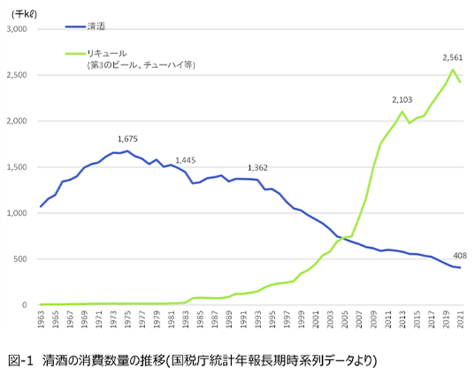 図-1 清酒の消費数量の推移（国税庁統計年報長期時系列データより）