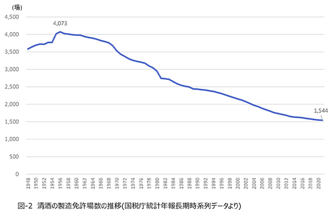 図-2 清酒の製造免許場数の推移（国税庁統計年報長期時系列データより）