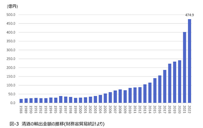 図-3 清酒の輸出金額の推移（財務省貿易統計より）