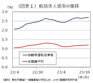 (図表1)有効求人倍率の推移