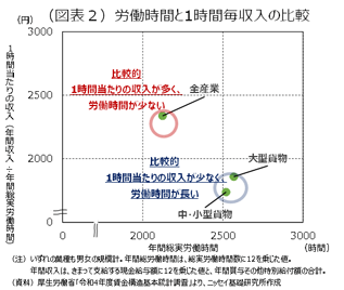 (図表2)労働時間と1時間毎収入の比較