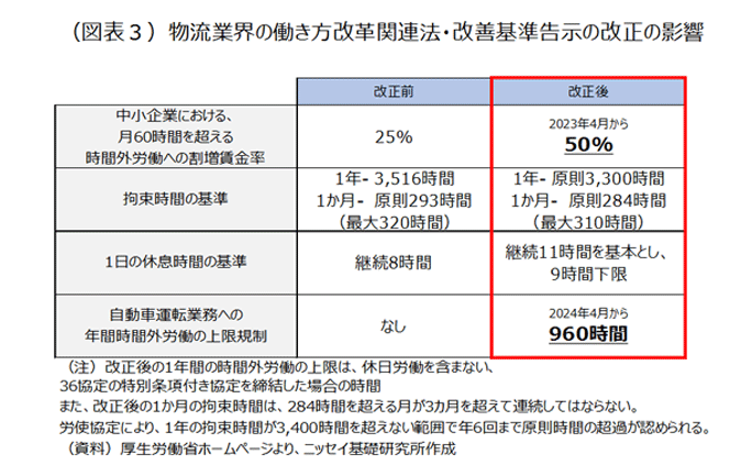 (図表3)物流業界の働き方改革関連法･改善基準告示の改正の影響