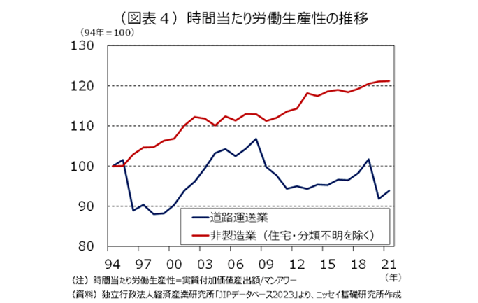 (図表4)時間当たり労働生産性の推移