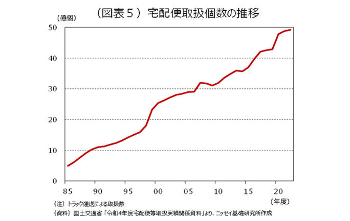 (図表5)宅配便取扱個数の推移