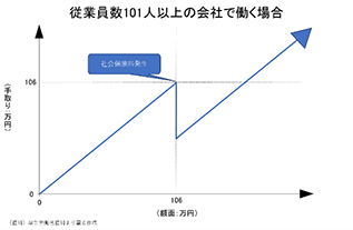 従業員数101人以上の会社で働く場合