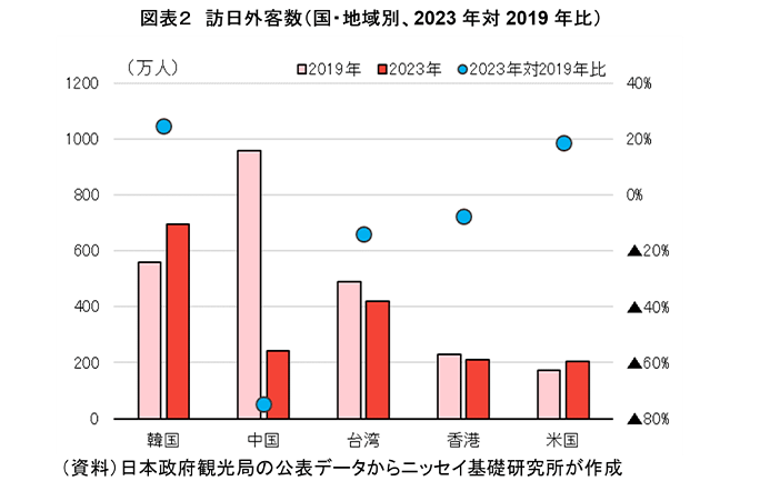 図表2 訪日外客数（国・地域別、2023年対2019年比）