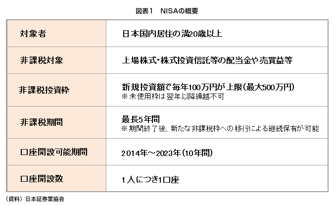 図表1 NISAの概要