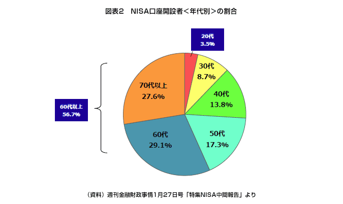 図表2 NISA口座開設者<年代別>の割合