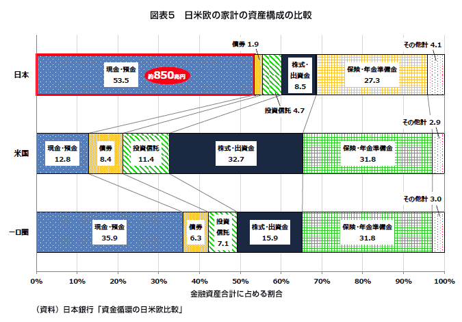図表5 日米欧の家計の資産構成の比較