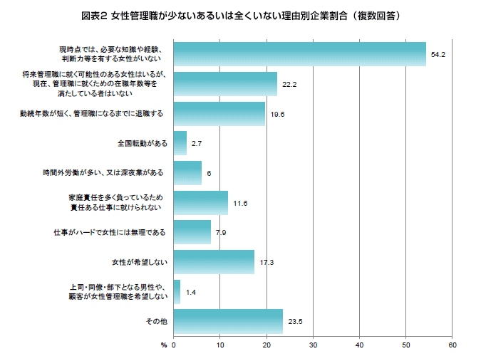 図表2 女性管理職が少ないあるいは全くいない理由別企業割合(複数回答)