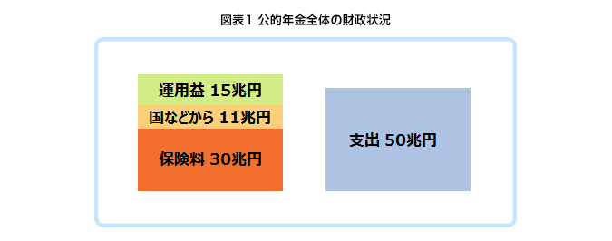 図表1 公的年金全体の財政状況