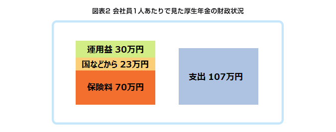 図表2 会社員1人あたりで見た厚生年金の財政状況