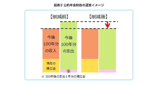 図表3 公的年金財政の運営イメージ