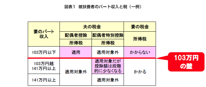 図表1 被扶養者のパート収入と税(一例)