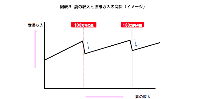 図表3 妻の収入と世帯収入の関係(イメージ)