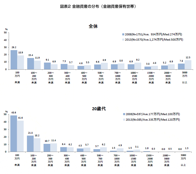 図表2 金融資産の分布(金融資産保有世帯)