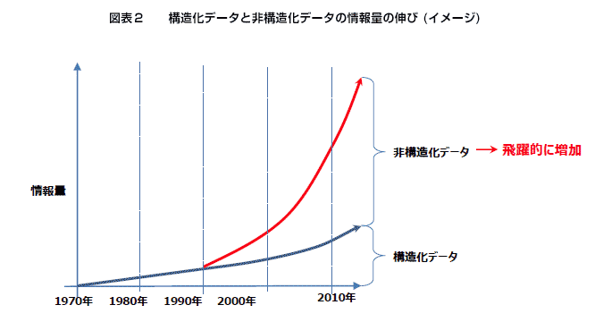 図表2 構造化データと非構造化データの情報量の伸び (イメージ)
