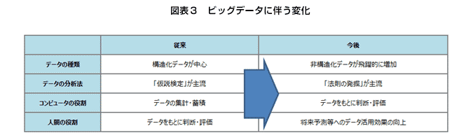図表3 ビッグデータに伴う変化