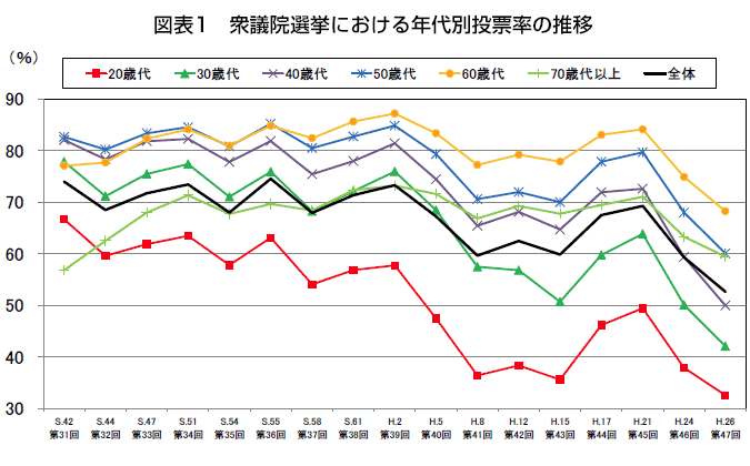 図表1　衆議院選挙における年代別投票率の推移