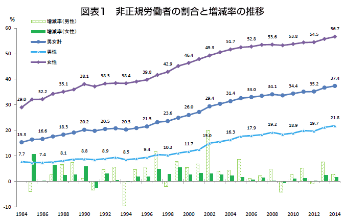 図表1 非正規労働者の割合と増減率の推移