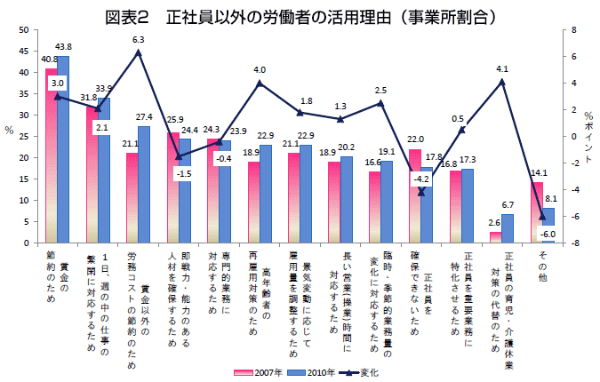 図表2 正社員以外の労働者の活用理由(事業所割合)