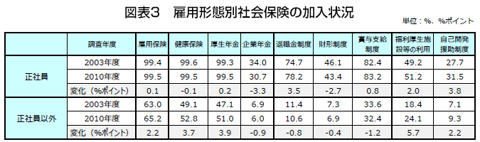 図表3 雇用形態別社会保険の加入状況
