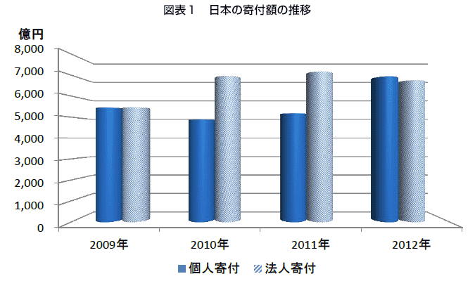 図表1 日本の寄付額の推移