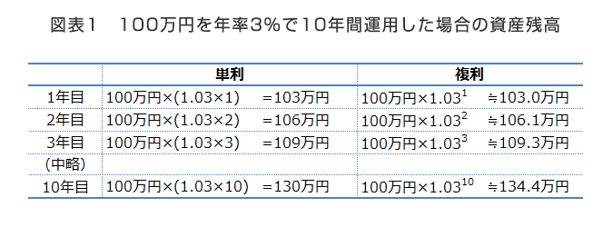 }\1@100~N3%10Nԉ^pꍇ̎Yc@P̏ꍇ́A1Nڂ103~A2Nڂ106~A3Nڂ109~A()10Nڂ130~@̏ꍇ́A1Nڂ103~A2Nڂ106.1~A3Nڂ109.3~A()10Nڂ134.4~